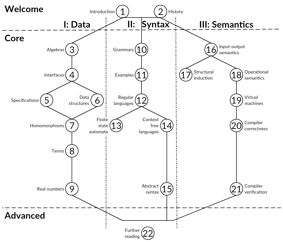 Structure of the book